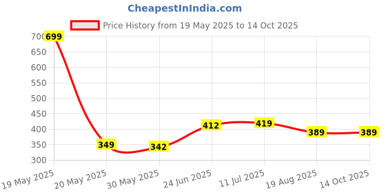 myntra.com basicare Set Of 2 Toe Nail Clipper - Curved basicare Price History Graph from 19 May 2025 to 14 Oct 2025