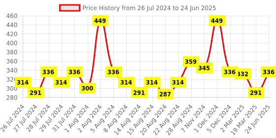 myntra.com basicare Set Of 2 Toe Nail Clipper With File basicare Price History Graph from 26 Jul 2024 to 24 Jun 2025