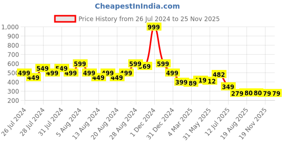 myntra.com basicare Set Of 2 Ultra Beauty Blender With Cover basicare Price History Graph from 26 Jul 2024 to 24 Nov 2025