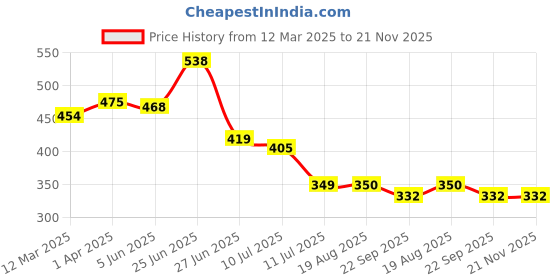 myntra.com basicare Set Of 2 Wide Teeth & Dressing Detailing Hair Comb basicare Price History Graph from 12 Mar 2025 to 21 Nov 2025