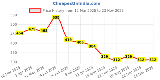 myntra.com basicare Set Of 2 Wide Teeth & Tail Detangling Hair Comb basicare Price History Graph from 12 Mar 2025 to 23 Nov 2025