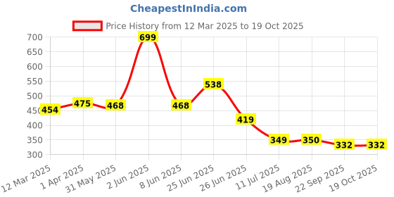 myntra.com basicare Set Of 2 Wide Teeth Detailing Hair Comb basicare Price History Graph from 12 Mar 2025 to 17 Oct 2025
