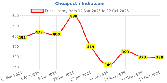 myntra.com basicare Set Of 2 Wide Teeth Detailing Hair Comb basicare Price History Graph from 12 Mar 2025 to 12 Oct 2025