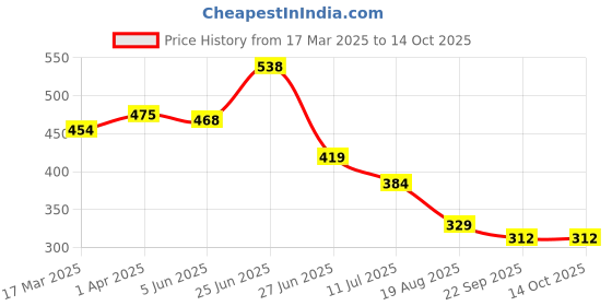 myntra.com basicare Set Of 2 Wide Teeth Detailing Hair Comb basicare Price History Graph from 17 Mar 2025 to 14 Oct 2025