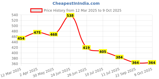 myntra.com basicare Set Of 2 Wide Teeth Detailing Hair Comb basicare Price History Graph from 12 Mar 2025 to 9 Oct 2025
