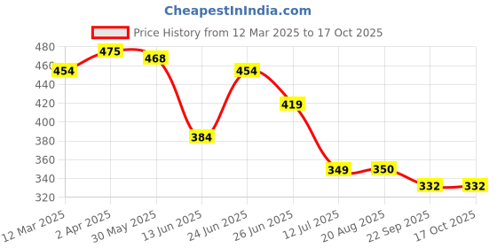 myntra.com basicare Set Of 2 Wide Teeth Detailing Hair Comb basicare Price History Graph from 12 Mar 2025 to 15 Oct 2025