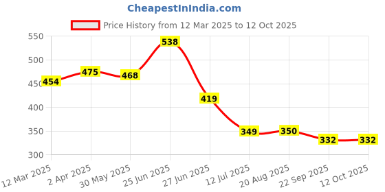 myntra.com basicare Set Of 2 Wide Teeth Detailing Hair Comb basicare Price History Graph from 12 Mar 2025 to 11 Oct 2025