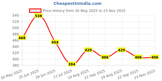 myntra.com basicare Set Of 2 Wide Teeth Detailing Hair Comb basicare Price History Graph from 30 May 2025 to 22 Nov 2025