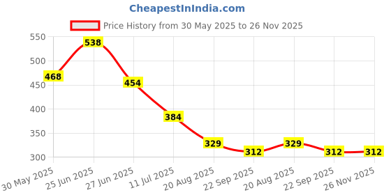 myntra.com basicare Set Of 2 Wide Teeth Detangling Detailing Hair Comb basicare Price History Graph from 30 May 2025 to 26 Nov 2025