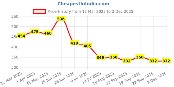 myntra.com basicare Set Of 2 Wide Teeth Dressing Detangling Hair Comb basicare Price History Graph from 12 Mar 2025 to 3 Dec 2025