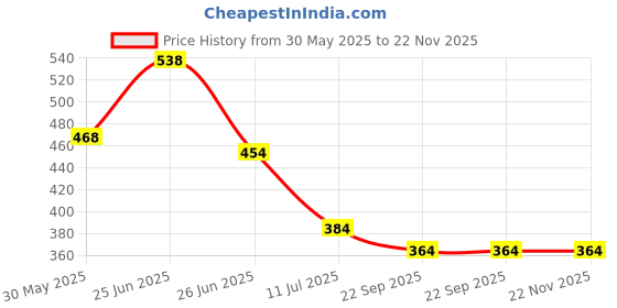 myntra.com basicare Set Of 2 Wide Teeth Hair Detailing Comb basicare Price History Graph from 30 May 2025 to 22 Nov 2025