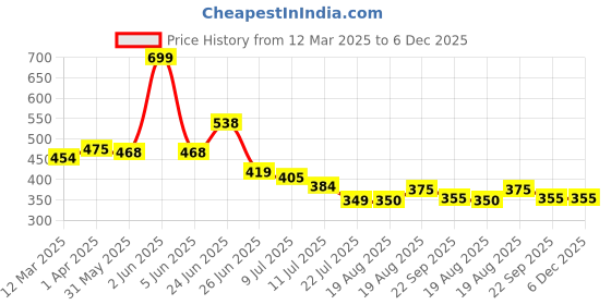 myntra.com basicare Set Of 2 Wide Teeth Wet Care Detailing Hair Comb basicare Price History Graph from 12 Mar 2025 to 6 Dec 2025