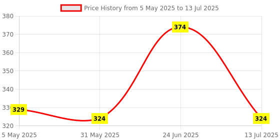 myntra.com basicare Set Of 3 Claw Clip basicare Price History Graph from 5 May 2025 to 13 Jul 2025