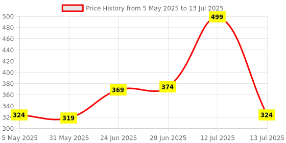 myntra.com basicare Set Of 3 Claw Clip basicare Price History Graph from 5 May 2025 to 13 Jul 2025