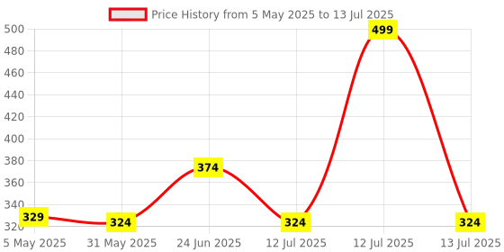 myntra.com basicare Set Of 3 Claw Clips basicare Price History Graph from 5 May 2025 to 13 Jul 2025