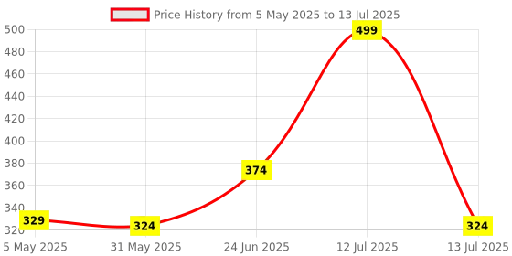 myntra.com basicare Set Of 3 Claw Clips basicare Price History Graph from 5 May 2025 to 13 Jul 2025