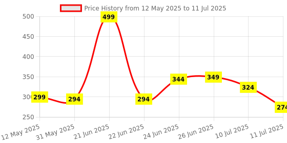 myntra.com Basicare Set Of 3 Dual Sided Nail Filer basicare Price History Graph from 12 May 2025 to 11 Jul 2025