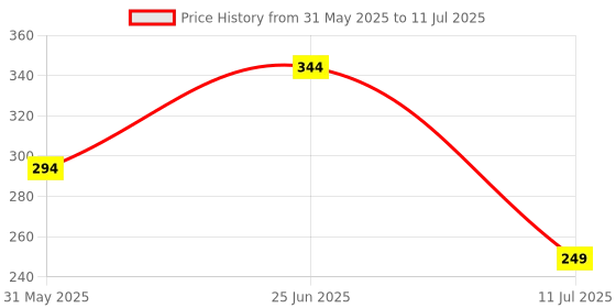 myntra.com basicare Set Of 3 Eyebrow Razor & Pimple & Blackhead Remover Tool basicare Price History Graph from 31 May 2025 to 11 Jul 2025