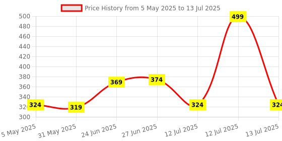 myntra.com basicare Set Of 3 Large Claw Clips basicare Price History Graph from 5 May 2025 to 13 Jul 2025