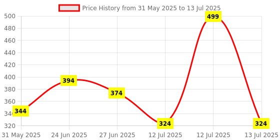 myntra.com basicare Set Of 3 Large Claw Clips basicare Price History Graph from 31 May 2025 to 13 Jul 2025
