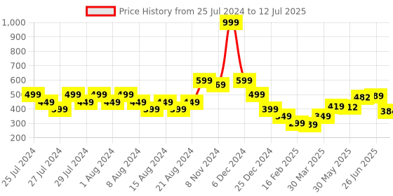 myntra.com basicare Set Of 3 Reusable Tweezers basicare Price History Graph from 25 Jul 2024 to 12 Jul 2025