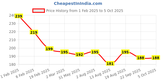 myntra.com basicare Set of 36 Assorted Safety Pins basicare Price History Graph from 1 Feb 2025 to 5 Oct 2025