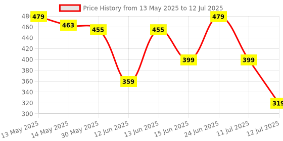 myntra.com basicare Set Of 4 Beauty Blender With Egg Box basicare Price History Graph from 13 May 2025 to 12 Jul 2025