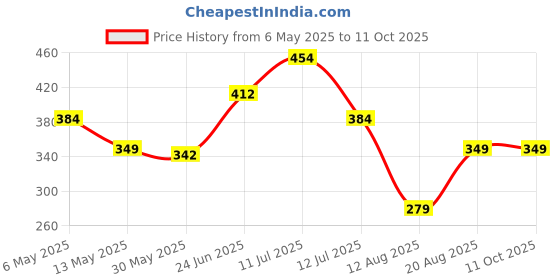 myntra.com Basicare Set Of 4 Beauty Blender With Foundation Sponge basicare Price History Graph from 6 May 2025 to 10 Oct 2025