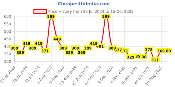 myntra.com basicare Set Of 4 Black & Silver Nail Clipper Toe Nail Clipper Nail File & Tweezer basicare Price History Graph from 25 Jul 2024 to 14 Oct 2025