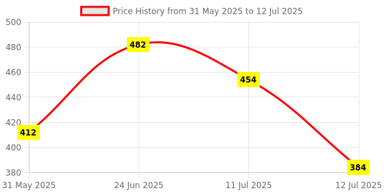 myntra.com Basicare Set Of 4 Blender With Foundation Sponge basicare Price History Graph from 31 May 2025 to 12 Jul 2025