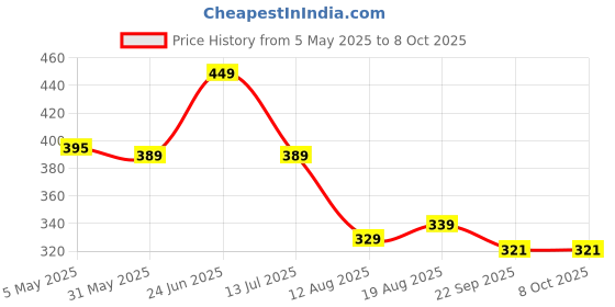 myntra.com basicare Set Of 4 Claw Clip basicare Price History Graph from 5 May 2025 to 7 Oct 2025