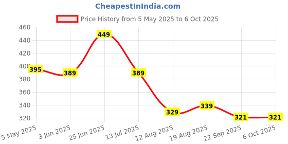myntra.com basicare Set Of 4 Claw Clip basicare Price History Graph from 5 May 2025 to 5 Oct 2025