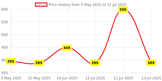 myntra.com basicare Set Of 4 Claw Clip basicare Price History Graph from 5 May 2025 to 13 Jul 2025