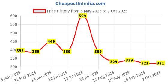 myntra.com basicare Set Of 4 Claw Clip basicare Price History Graph from 5 May 2025 to 7 Oct 2025