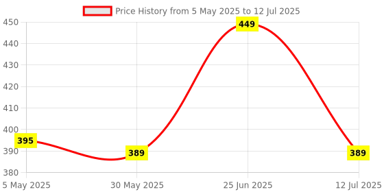 myntra.com basicare Set Of 4 Claw Clips basicare Price History Graph from 5 May 2025 to 12 Jul 2025