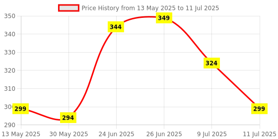 myntra.com Basicare Set Of 4 Dual Sided Nail Filer basicare Price History Graph from 13 May 2025 to 11 Jul 2025