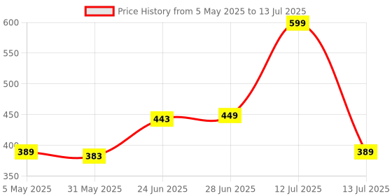 myntra.com basicare Set Of 4 Large Claw Clips basicare Price History Graph from 5 May 2025 to 13 Jul 2025