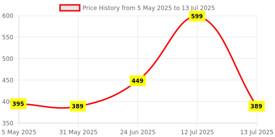 myntra.com basicare Set Of 4 Large Claw Clips basicare Price History Graph from 5 May 2025 to 13 Jul 2025