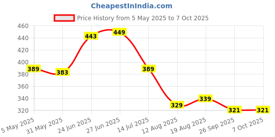 myntra.com basicare Set Of 4 Large Claw Clips basicare Price History Graph from 5 May 2025 to 7 Oct 2025