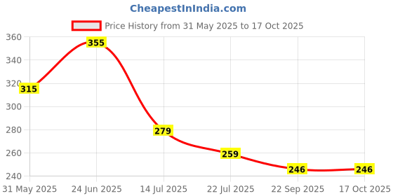 myntra.com Basicare Set Of 4 Pedicure Tool Set - Foot Care, Foot Rasp, Callus Remover & Foot File basicare Price History Graph from 31 May 2025 to 16 Oct 2025