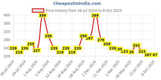 myntra.com basicare Set of 4 Premium Quality Foundation Diamond Sponges basicare Price History Graph from 26 Jul 2024 to 8 Oct 2025