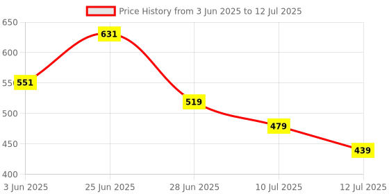 myntra.com basicare Set Of 5 Cosmetic Brush Set with All In One Non Latex Beauty Blender basicare Price History Graph from 3 Jun 2025 to 12 Jul 2025