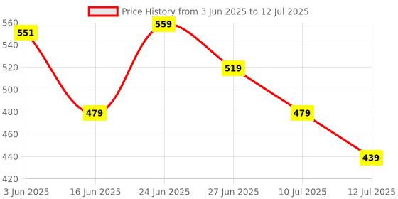 myntra.com basicare Set Of 5 Cosmetic Brush Set with Beauty Blender basicare Price History Graph from 3 Jun 2025 to 12 Jul 2025
