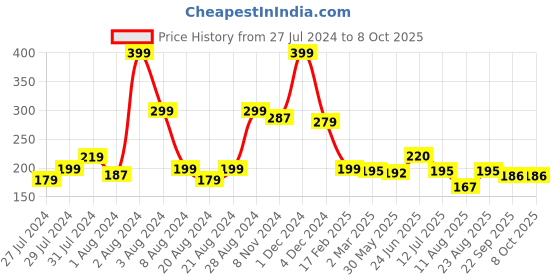myntra.com basicare Set of 5 PVA Compressed 1053 Facial Cleansing Sponge - Yellow basicare Price History Graph from 27 Jul 2024 to 8 Oct 2025