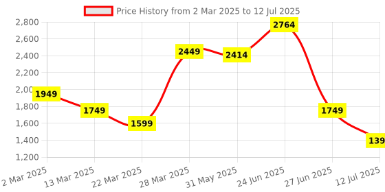 myntra.com basicare Set Of 5 Reusable Eyelashes - Black basicare Price History Graph from 2 Mar 2025 to 12 Jul 2025