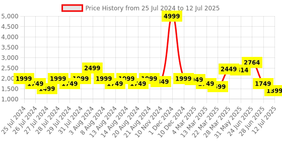myntra.com basicare Set Of 5 Reusable Styling Eyelashes basicare Price History Graph from 25 Jul 2024 to 12 Jul 2025