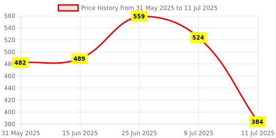 myntra.com basicare Set Of 6 Beauty Blender With Makeup Brush Set basicare Price History Graph from 31 May 2025 to 11 Jul 2025