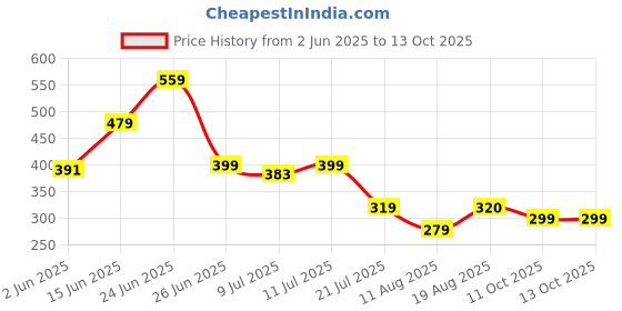 myntra.com basicare Set Of 7 Premium Soft Bristles Makeup Brush Set - Black basicare Price History Graph from 2 Jun 2025 to 13 Oct 2025