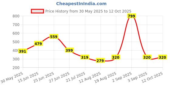 myntra.com basicare Set Of 7 Premium Soft Bristles Makeup Brush Set - Yellow basicare Price History Graph from 30 May 2025 to 12 Oct 2025