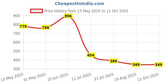 myntra.com basicare Set Of 8 Beauty Blender With Egg Box basicare Price History Graph from 13 May 2025 to 10 Oct 2025